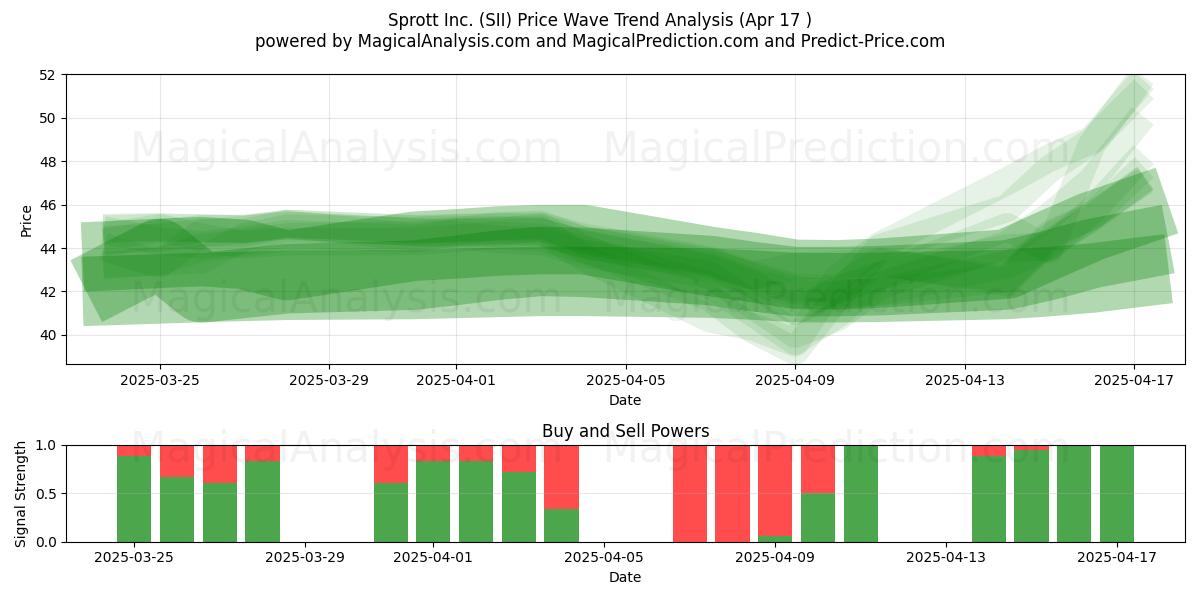  Sprott Inc. (SII) Support and Resistance area (17 Apr) 
