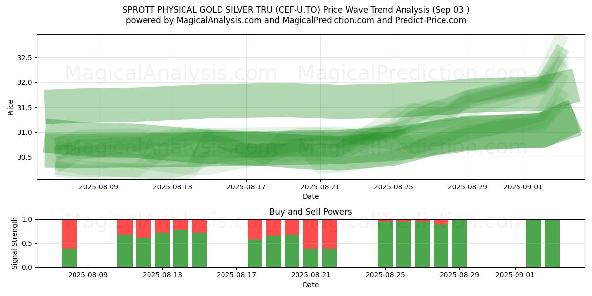 SPROTT PHYSICAL GOLD SILVER TRU (CEF-U.TO) Support and Resistance area (02 Sep) 