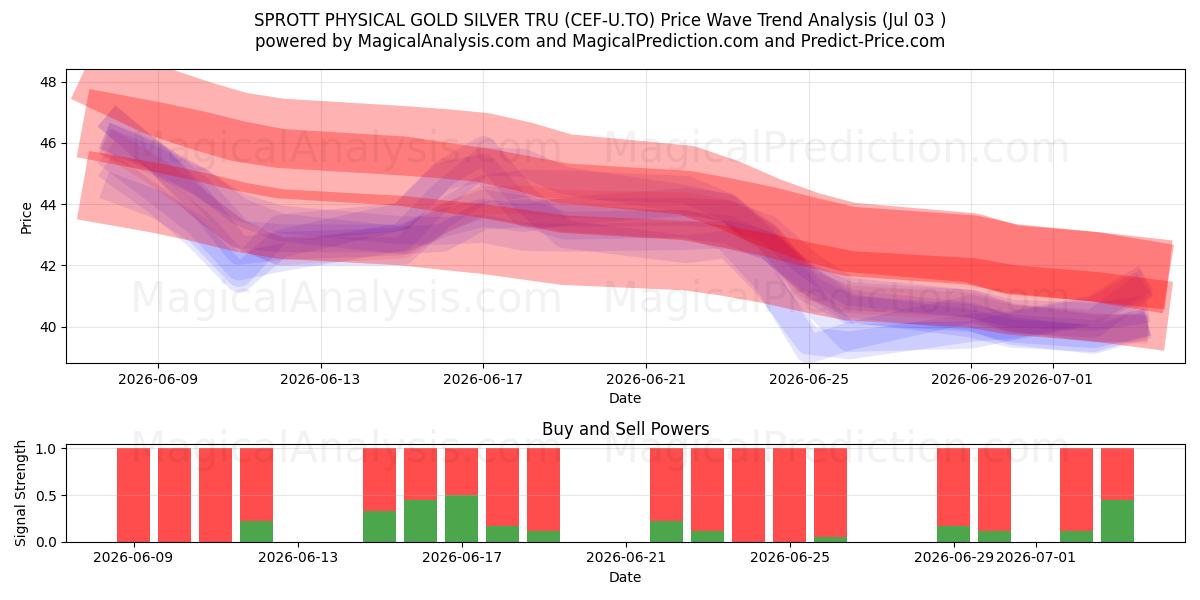  SPROTT PHYSICAL GOLD SILVER TRU (CEF-U.TO) Support and Resistance area (02 Jul) 