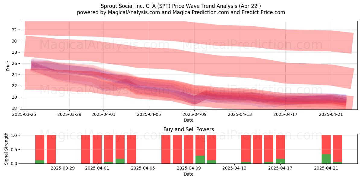  Sprout Social Inc. Cl A (SPT) Support and Resistance area (22 Apr) 
