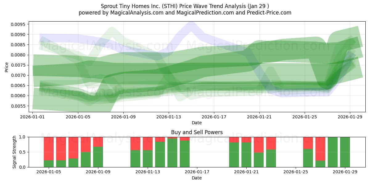  Sprout Tiny Homes Inc. (STHI) Support and Resistance area (28 Jan) 
