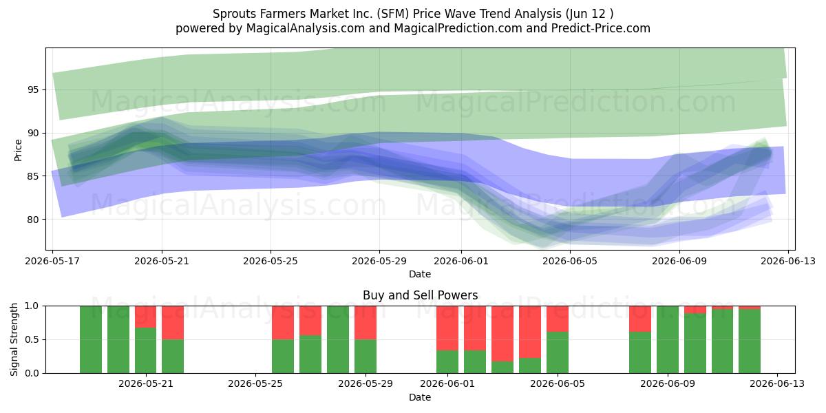  Sprouts Farmers Market Inc. (SFM) Support and Resistance area (28 May) 