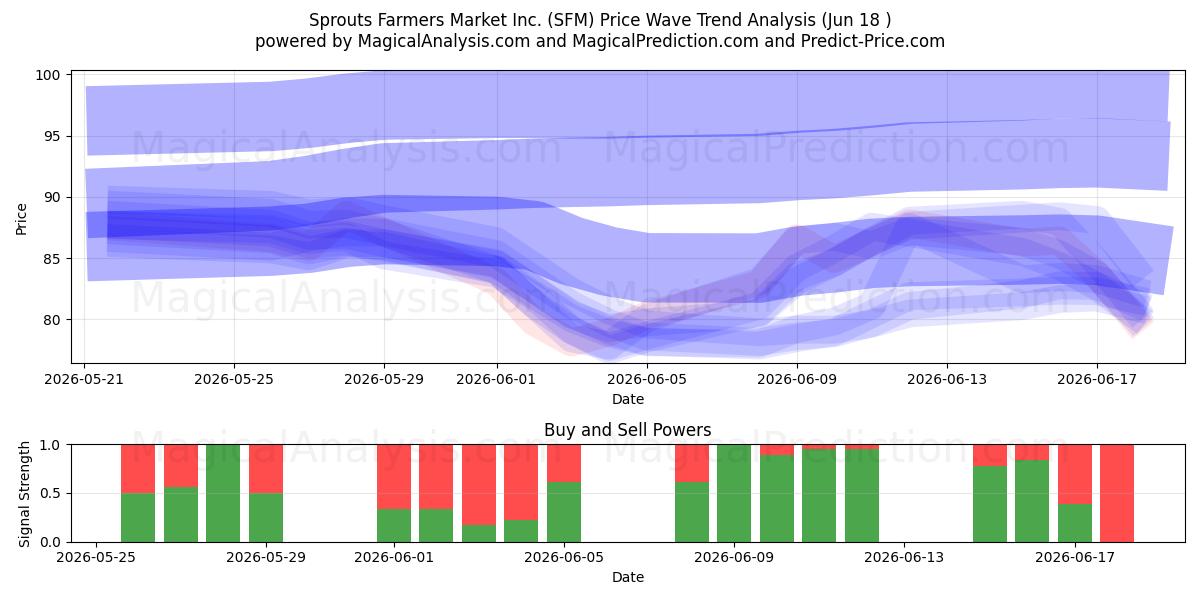  Sprouts Farmers Market Inc. (SFM) Support and Resistance area (17 Jun) 