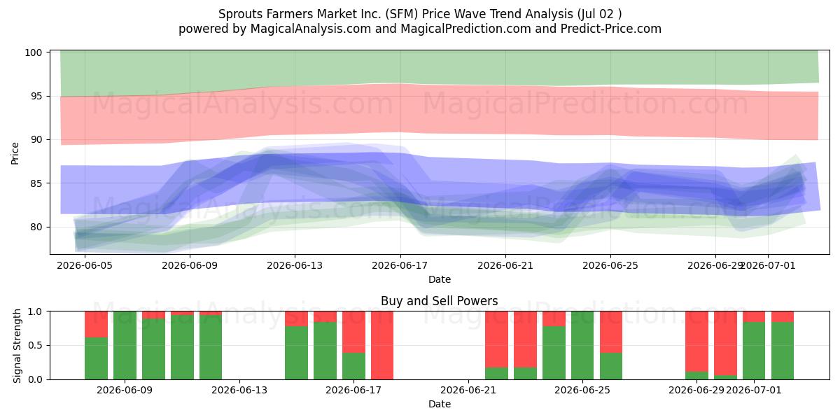  Sprouts Farmers Market Inc. (SFM) Support and Resistance area (01 Jul) 