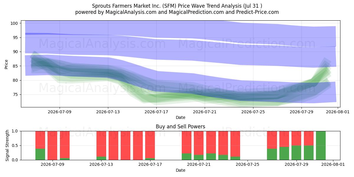  Sprouts Farmers Market Inc. (SFM) Support and Resistance area (30 Jul) 