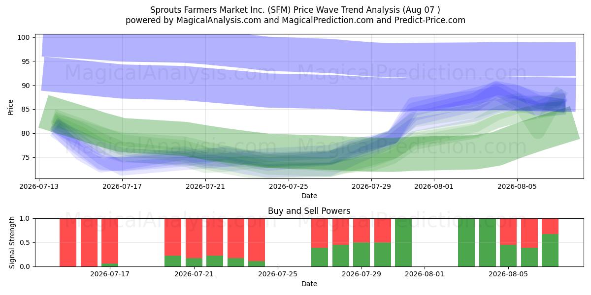  Sprouts Farmers Market Inc. (SFM) Support and Resistance area (06 Aug) 
