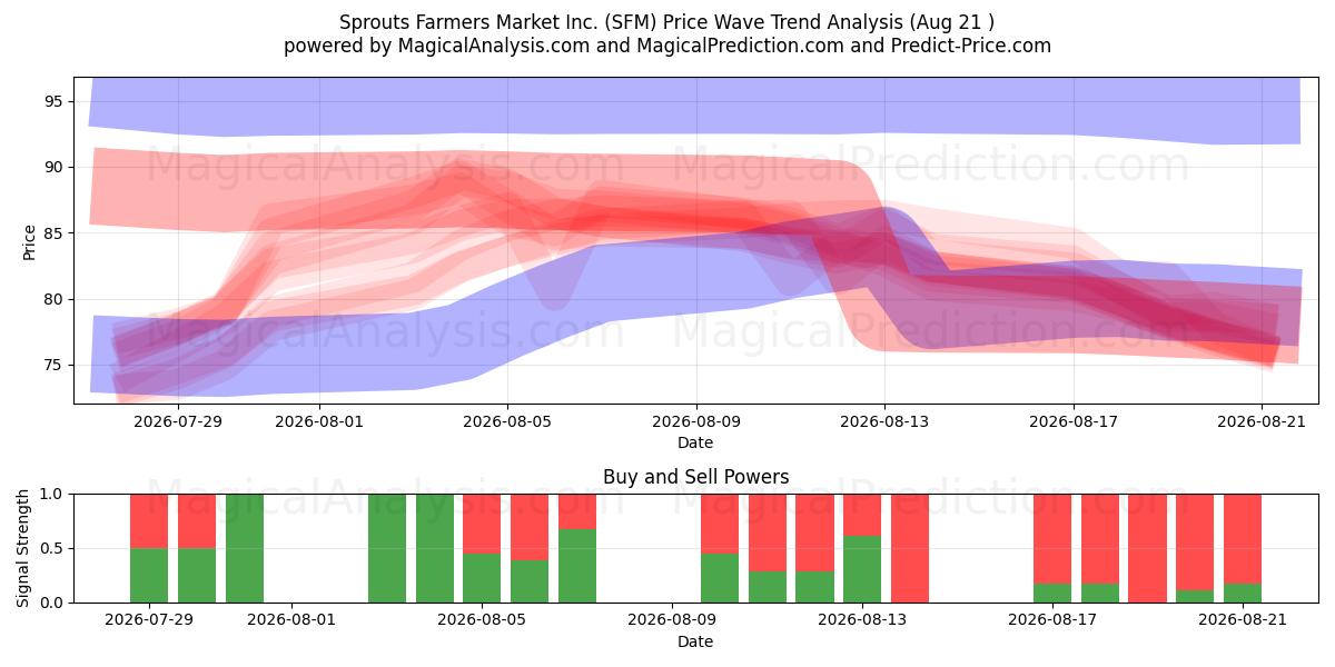  Sprouts Farmers Market Inc. (SFM) Support and Resistance area (20 Aug) 