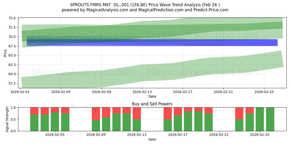  SPROUTS FMRS MKT  DL-,001 (1FA.BE) Support and Resistance area (25 Feb) 