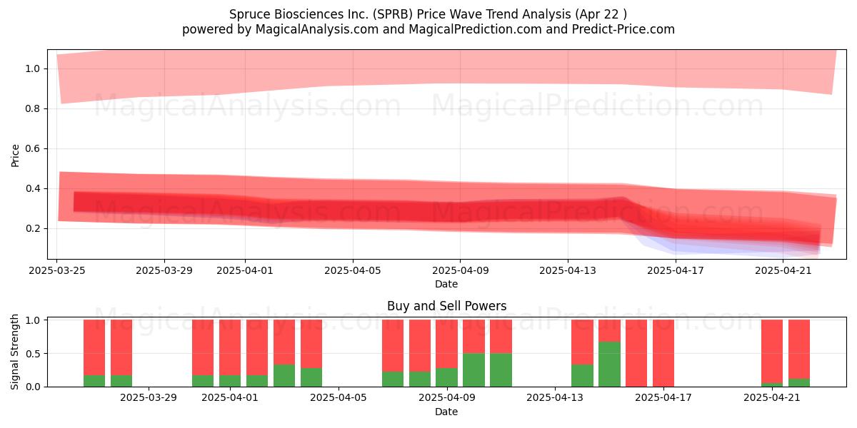  Spruce Biosciences Inc. (SPRB) Support and Resistance area (22 Apr) 
