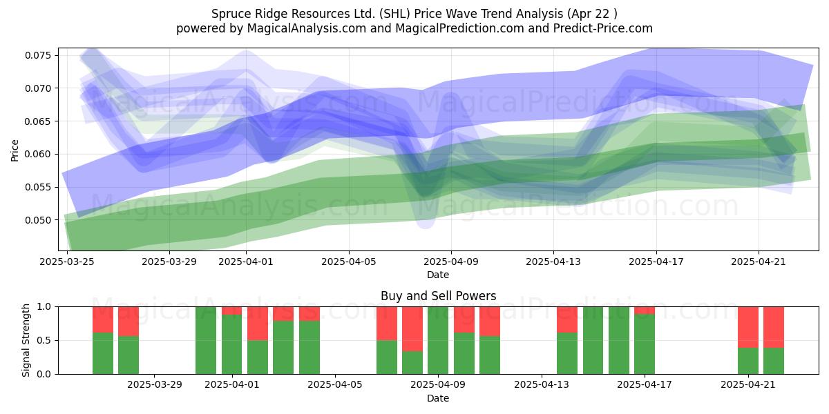  Spruce Ridge Resources Ltd. (SHL) Support and Resistance area (22 Apr) 