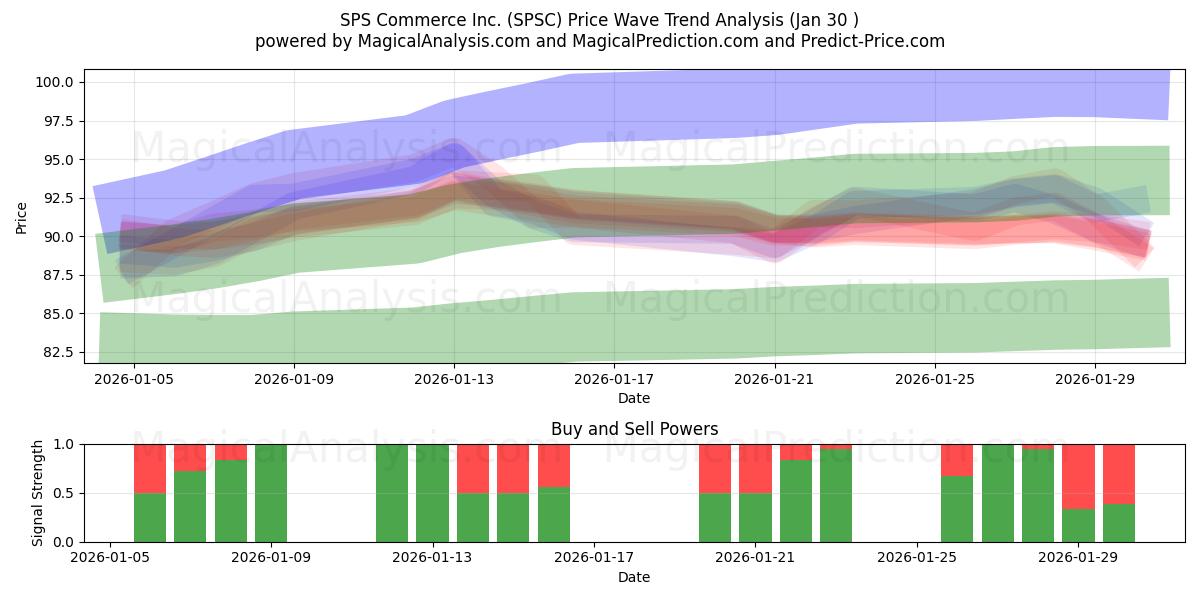  SPS Commerce Inc. (SPSC) Support and Resistance area (29 Jan) 