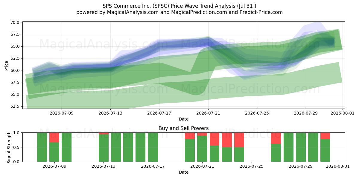  SPS Commerce Inc. (SPSC) Support and Resistance area (30 Jul) 