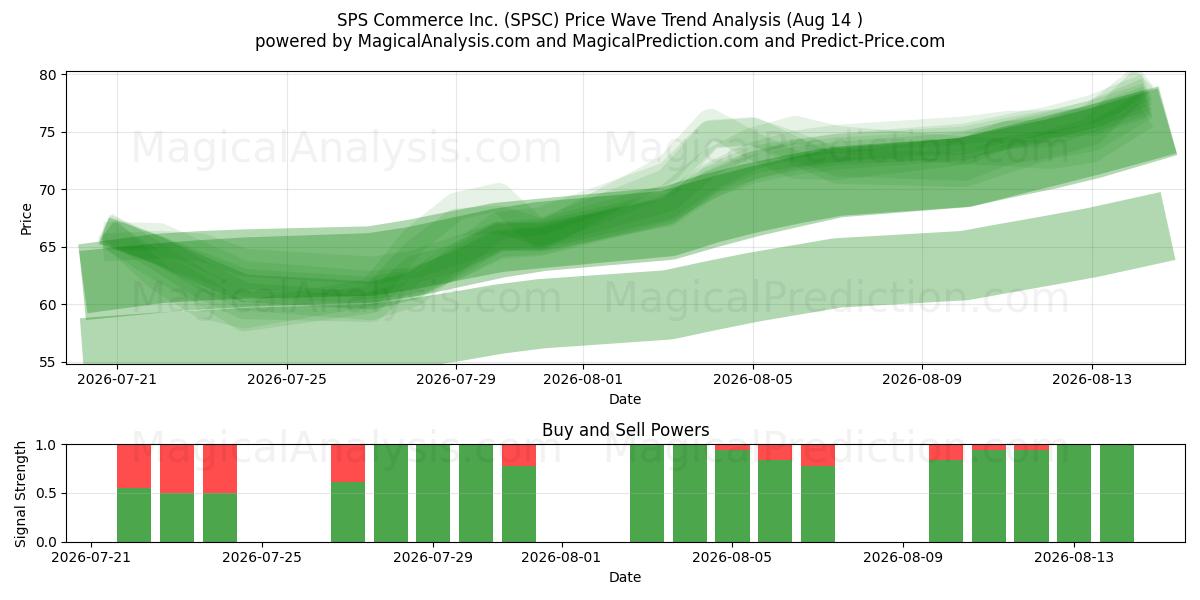  SPS Commerce Inc. (SPSC) Support and Resistance area (13 Aug) 