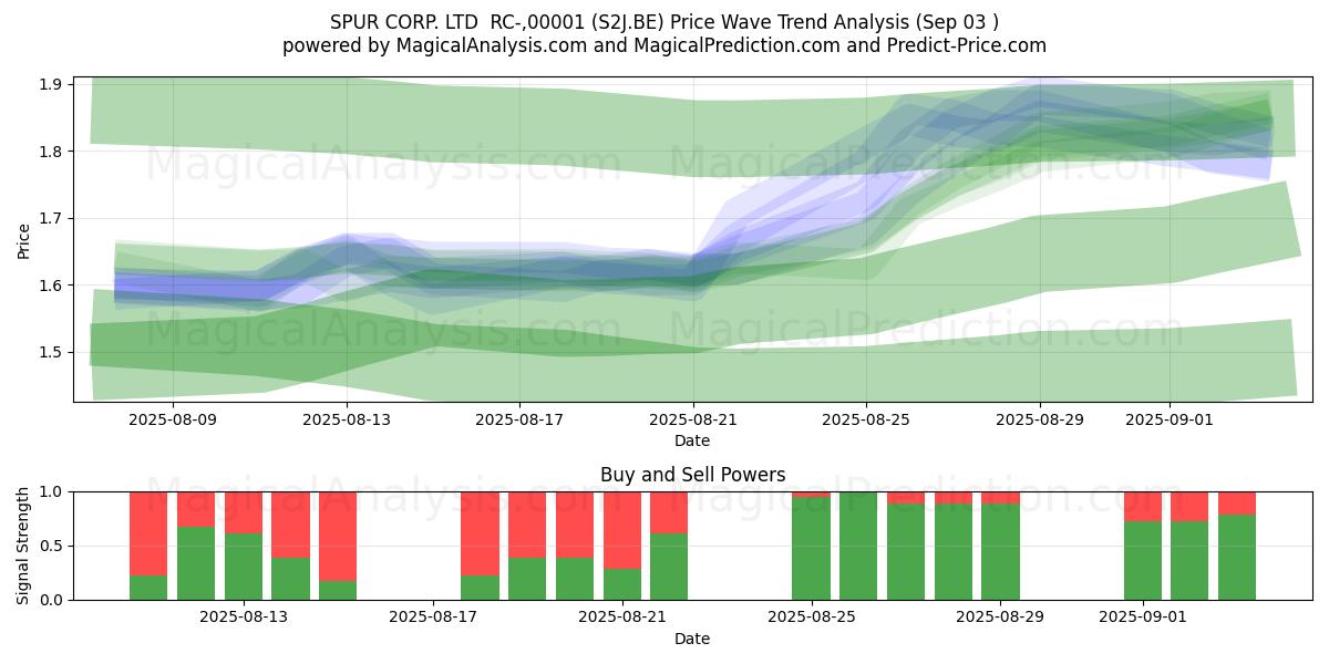  SPUR CORP. LTD  RC-,00001 (S2J.BE) Support and Resistance area (02 Sep) 
