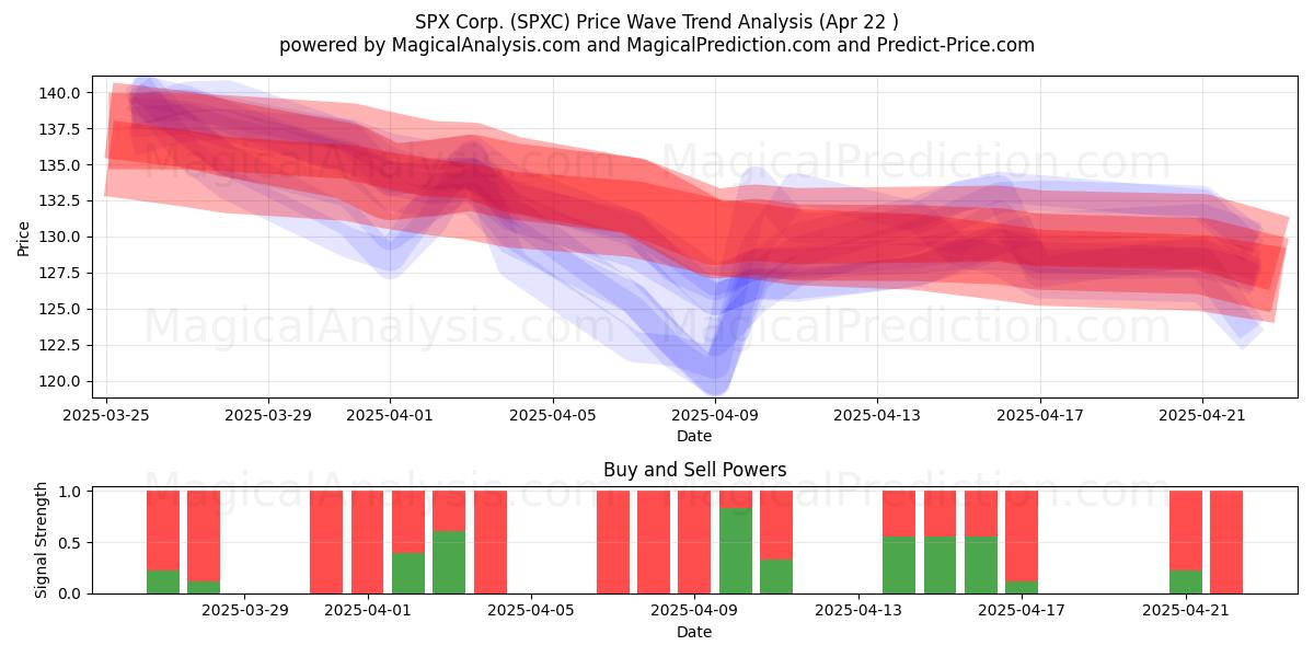  SPX Corp. (SPXC) Support and Resistance area (22 Apr) 