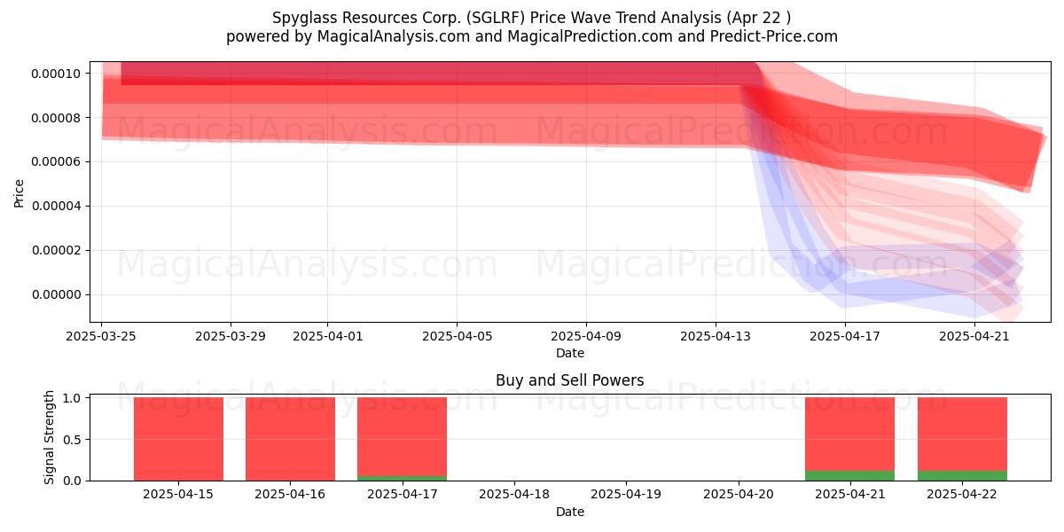  Spyglass Resources Corp. (SGLRF) Support and Resistance area (22 Apr) 