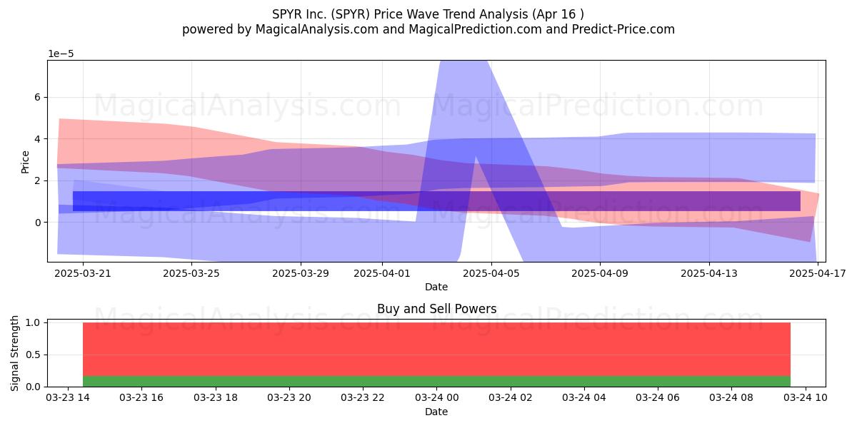  SPYR Inc. (SPYR) Support and Resistance area (22 Apr) 