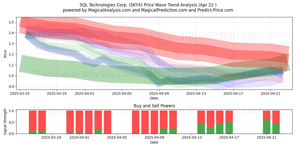  SQL Technologies Corp. (SKYX) Support and Resistance area (22 Apr) 