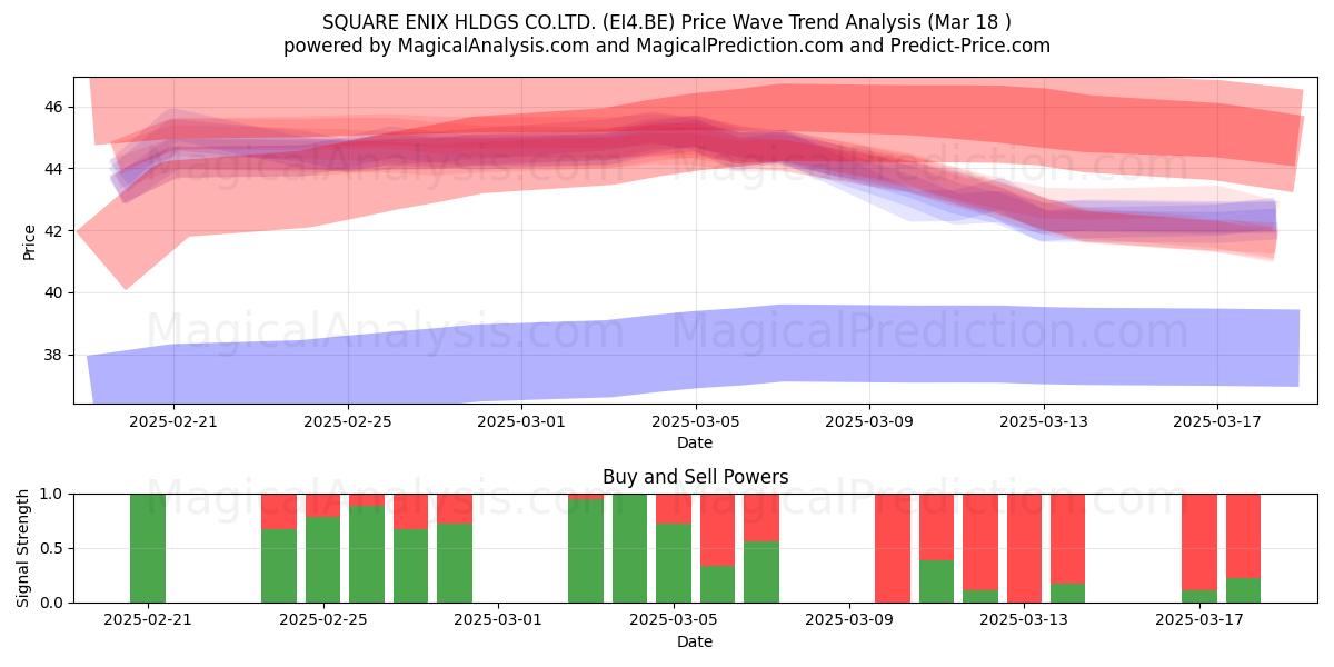  SQUARE ENIX HLDGS CO.LTD. (EI4.BE) Support and Resistance area (18 Mar) 