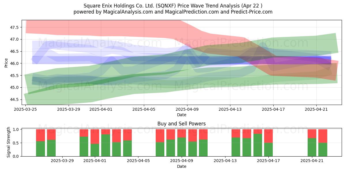  Square Enix Holdings Co. Ltd. (SQNXF) Support and Resistance area (22 Apr) 