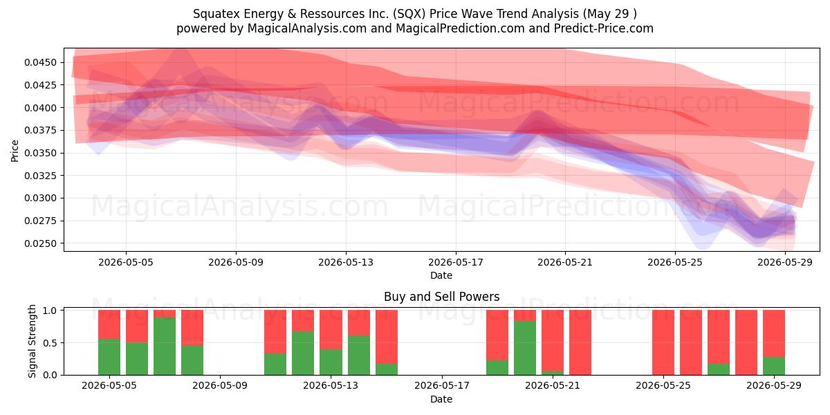  Squatex Energy & Ressources Inc. (SQX) Support and Resistance area (28 May) 