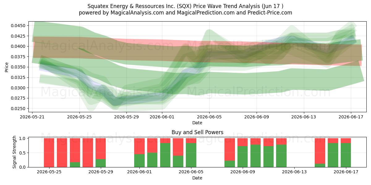  Squatex Energy & Ressources Inc. (SQX) Support and Resistance area (16 Jun) 
