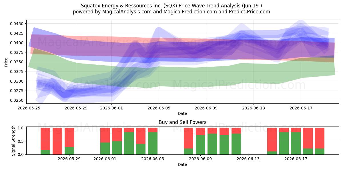  Squatex Energy & Ressources Inc. (SQX) Support and Resistance area (18 Jun) 
