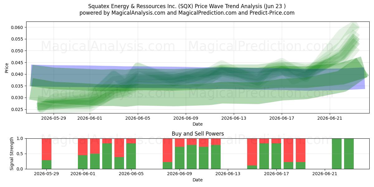  Squatex Energy & Ressources Inc. (SQX) Support and Resistance area (22 Jun) 