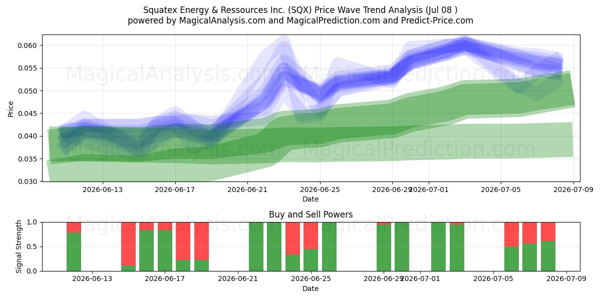  Squatex Energy & Ressources Inc. (SQX) Support and Resistance area (07 Jul) 