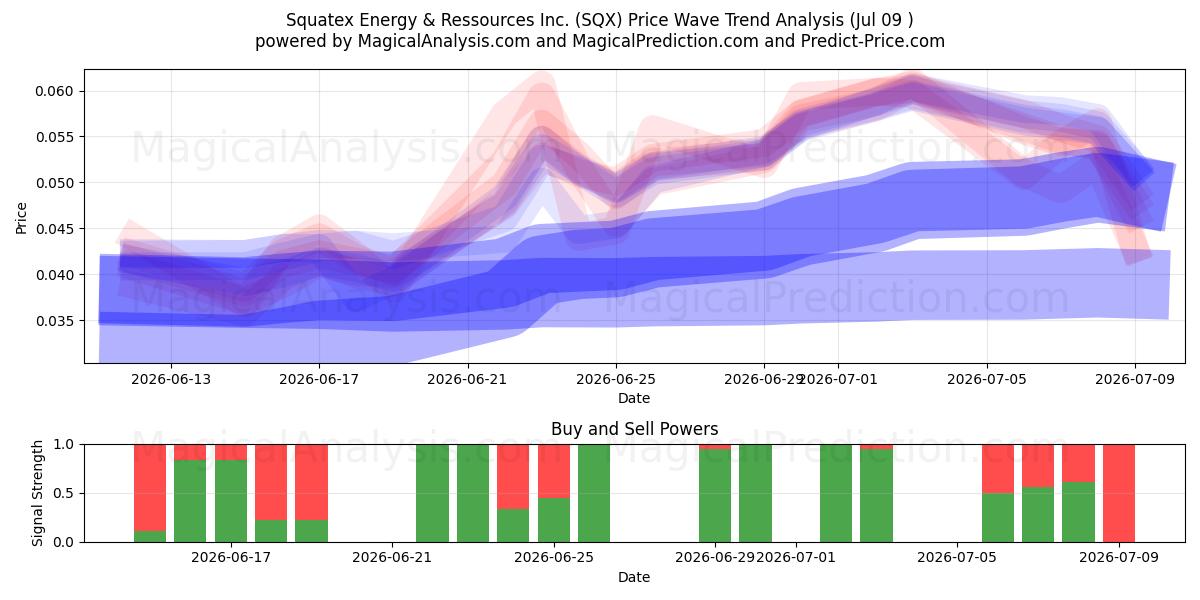  Squatex Energy & Ressources Inc. (SQX) Support and Resistance area (08 Jul) 