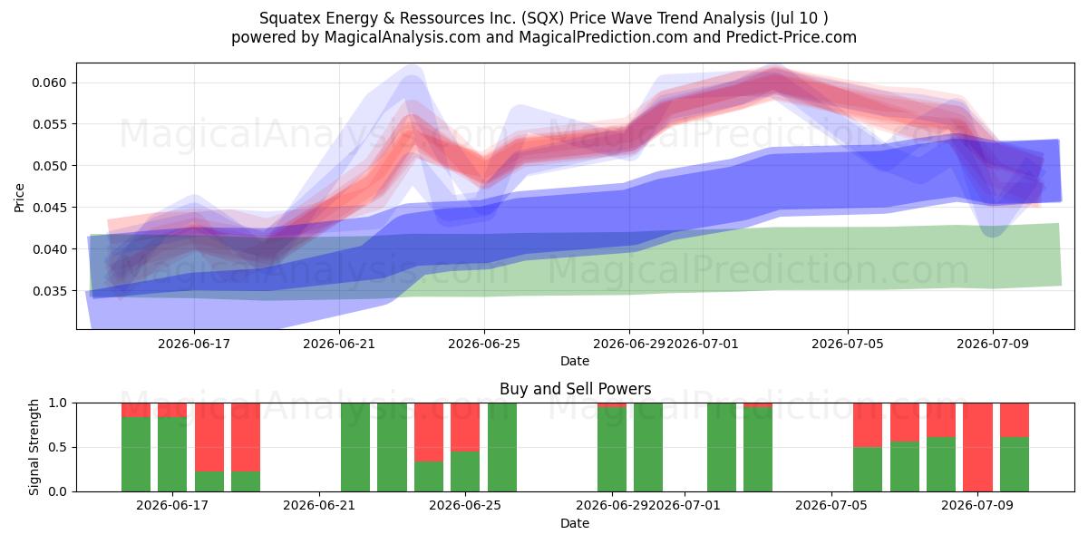  Squatex Energy & Ressources Inc. (SQX) Support and Resistance area (09 Jul) 