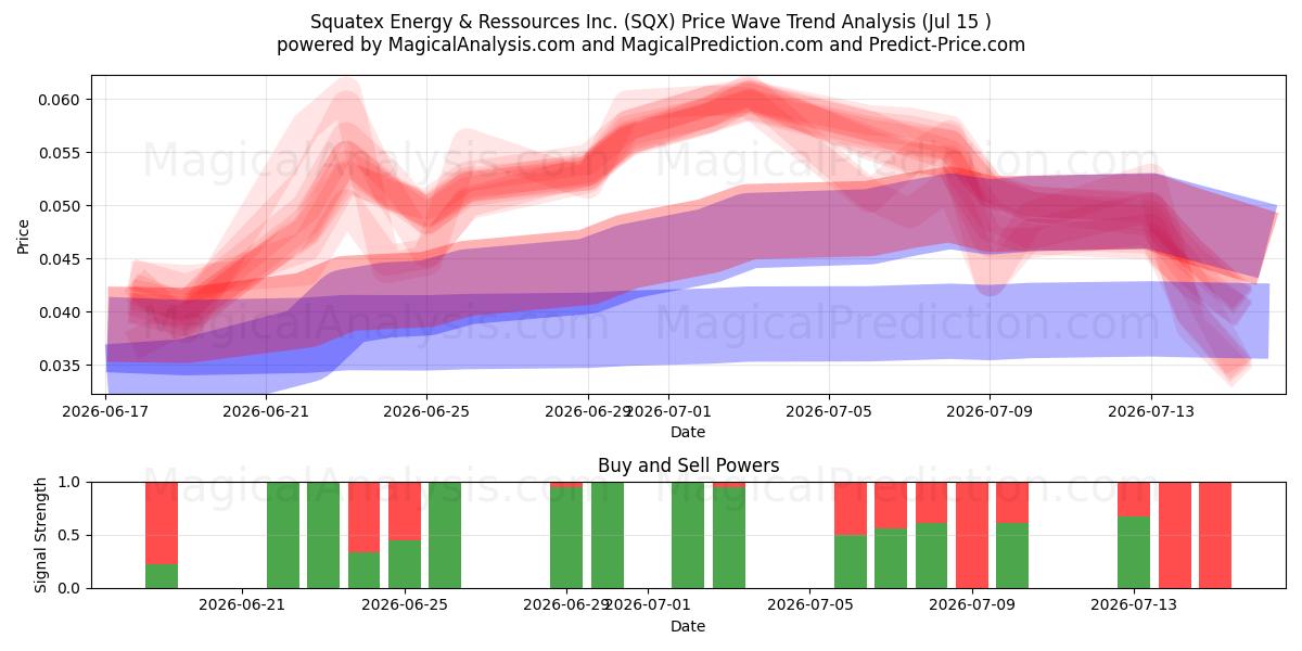  Squatex Energy & Ressources Inc. (SQX) Support and Resistance area (14 Jul) 