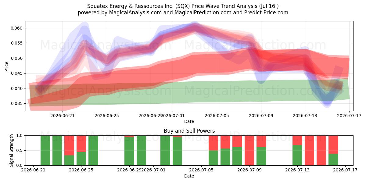  Squatex Energy & Ressources Inc. (SQX) Support and Resistance area (15 Jul) 