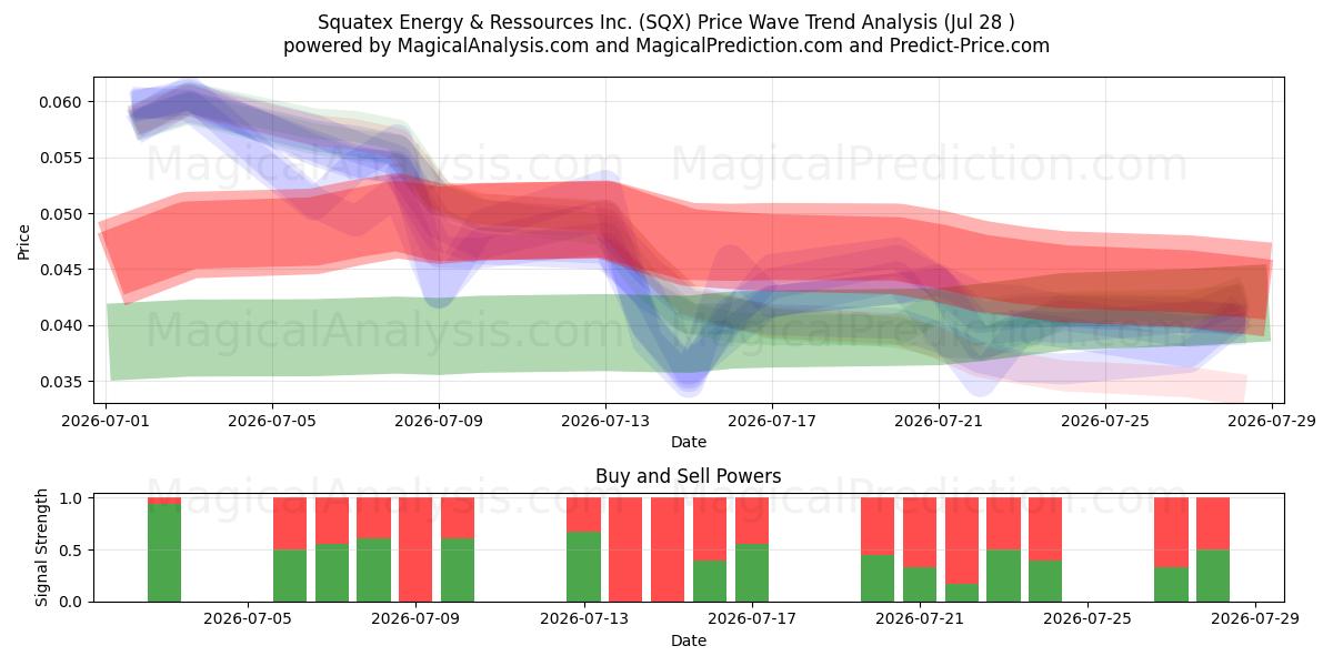  Squatex Energy & Ressources Inc. (SQX) Support and Resistance area (27 Jul) 