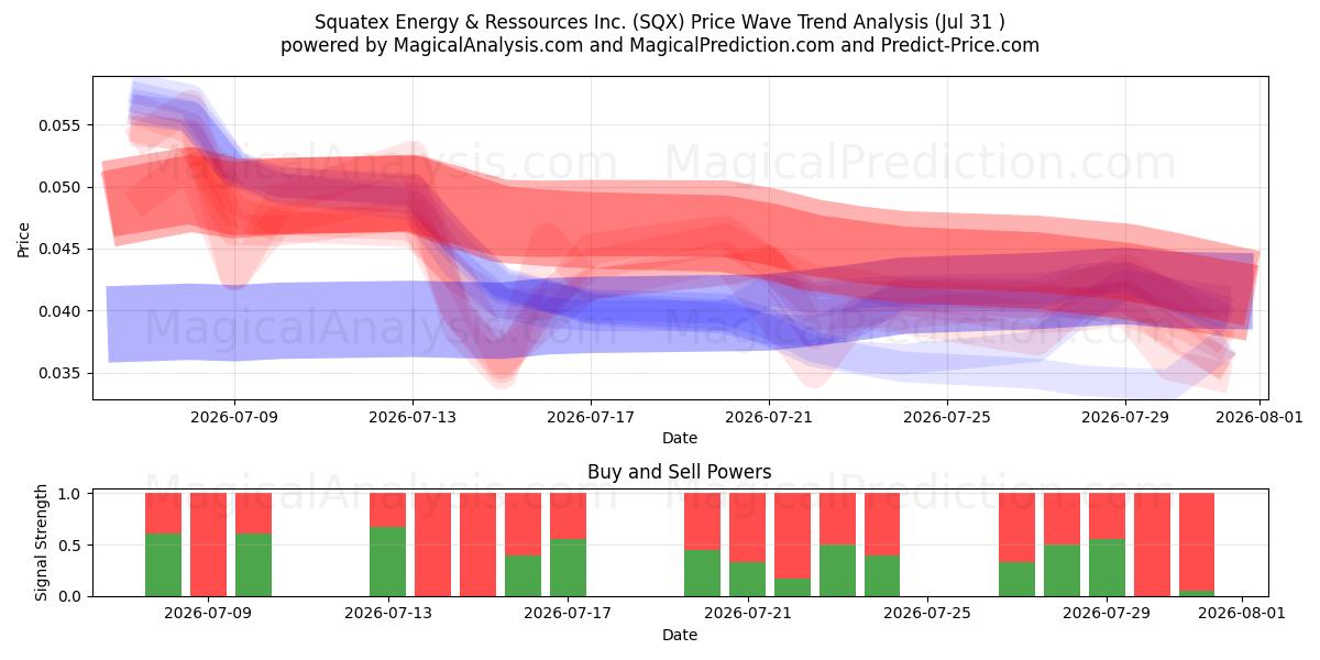  Squatex Energy & Ressources Inc. (SQX) Support and Resistance area (30 Jul) 