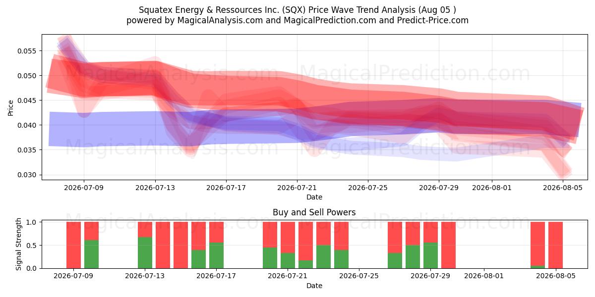  Squatex Energy & Ressources Inc. (SQX) Support and Resistance area (04 Aug) 