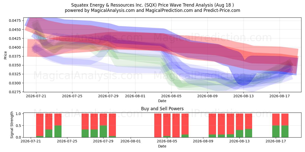  Squatex Energy & Ressources Inc. (SQX) Support and Resistance area (17 Aug) 