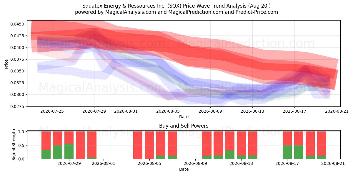  Squatex Energy & Ressources Inc. (SQX) Support and Resistance area (19 Aug) 