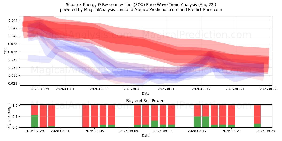  Squatex Energy & Ressources Inc. (SQX) Support and Resistance area (21 Aug) 