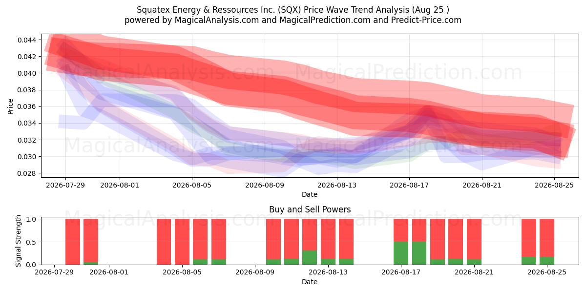  Squatex Energy & Ressources Inc. (SQX) Support and Resistance area (24 Aug) 