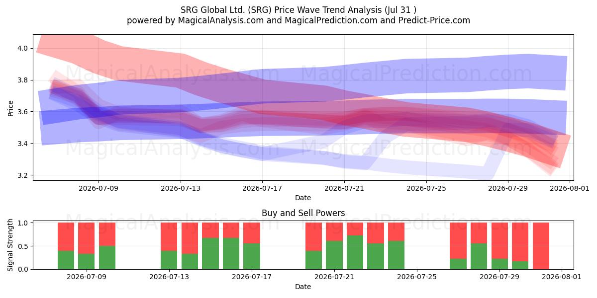  SRG Global Ltd. (SRG) Support and Resistance area (30 Jul) 