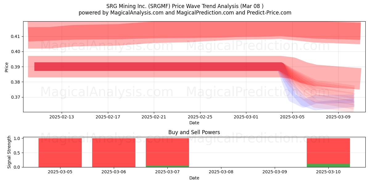  SRG Mining Inc. (SRGMF) Support and Resistance area (14 Mar) 