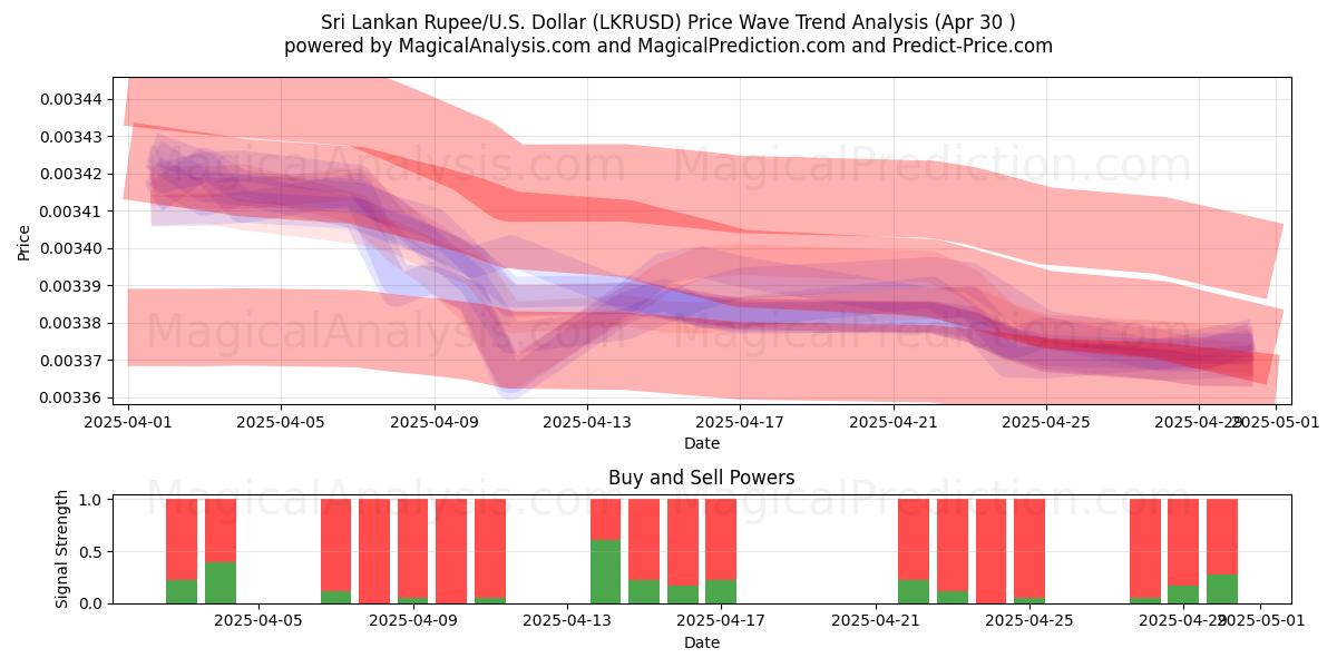  Sri Lanka Rupisi/ABD Dolar (LKRUSD) Support and Resistance area (30 Apr) 