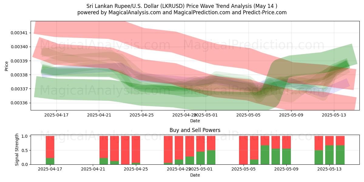  Sri Lankan Rupee/U.S. Dollar (LKRUSD) Support and Resistance area (14 May) 