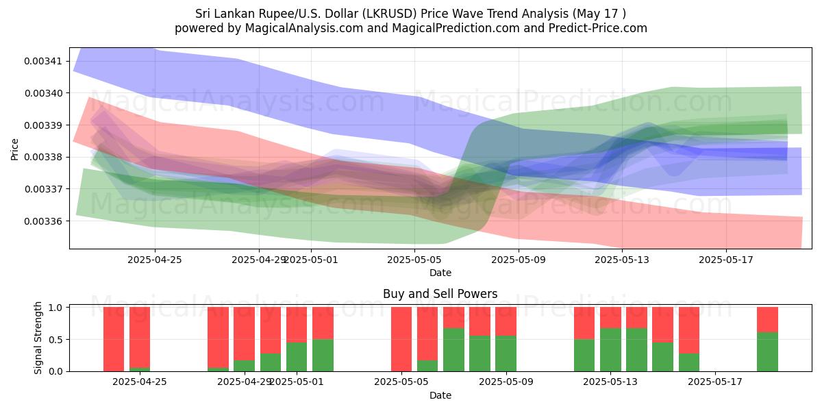  Sri Lanka Rupee/USA Dollar (LKRUSD) Support and Resistance area (17 May) 