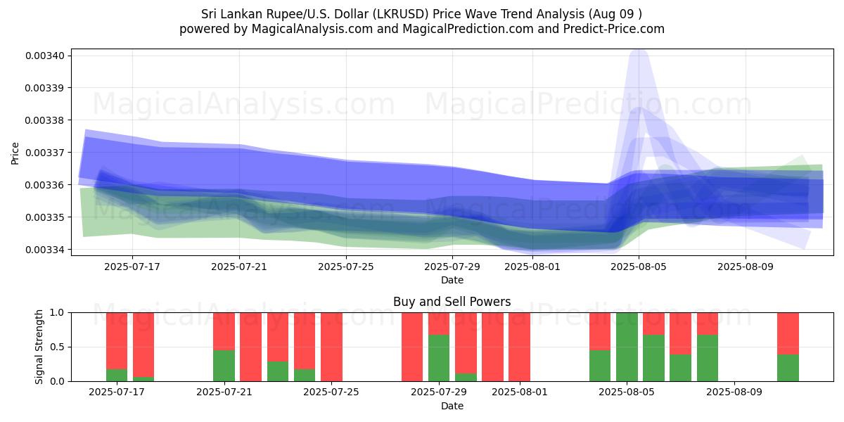  Roupie srilankaise/États-Unis Dollar (LKRUSD) Support and Resistance area (07 Aug) 