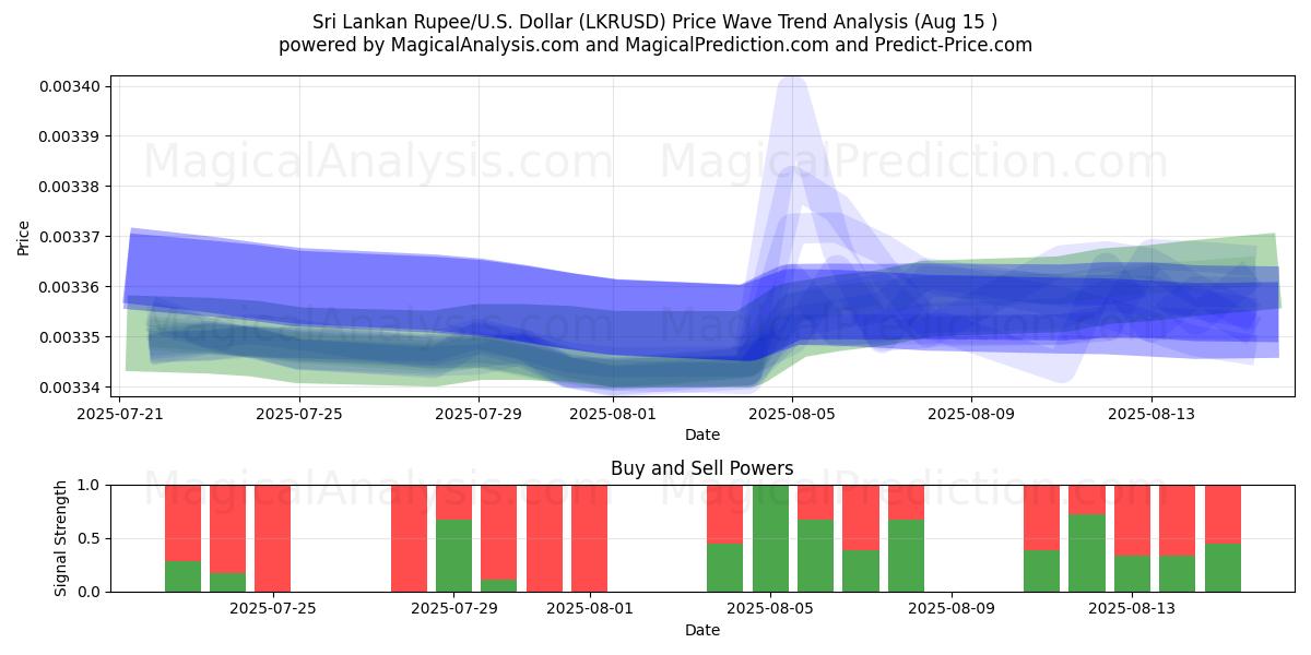  Sri Lanka Rupee/USA Dollar (LKRUSD) Support and Resistance area (13 Aug) 