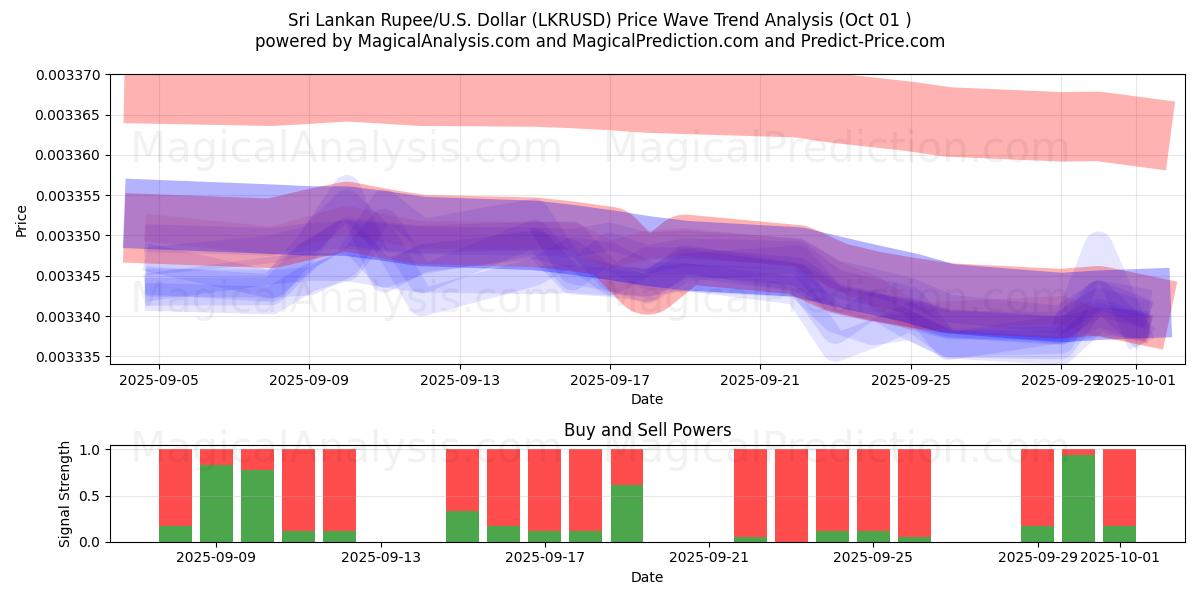  Rúpia do Sri Lanka/EUA Dólar (LKRUSD) Support and Resistance area (26 Sep) 