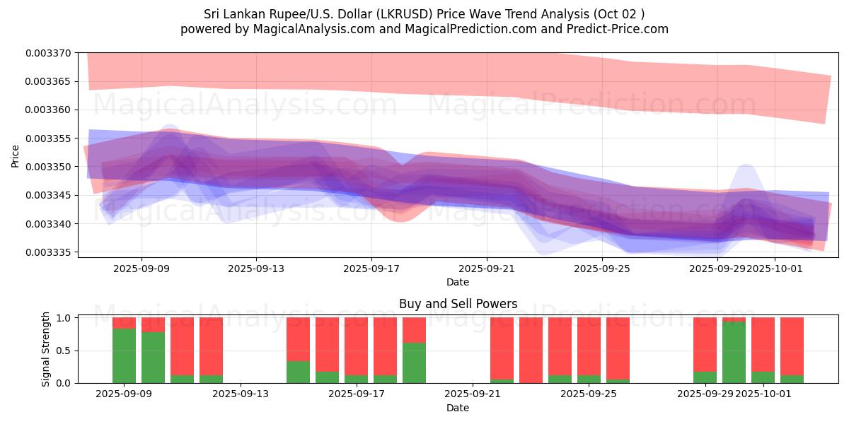  Sri Lankan Rupee/U.S. Dollar (LKRUSD) Support and Resistance area (01 Oct) 