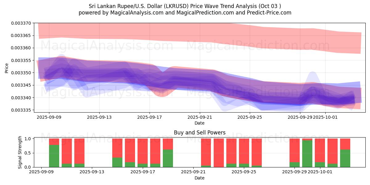  Sri Lankan rupia/Yhdysvallat Dollari (LKRUSD) Support and Resistance area (02 Oct) 